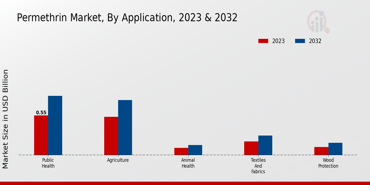 Permethrin Market Application Insights