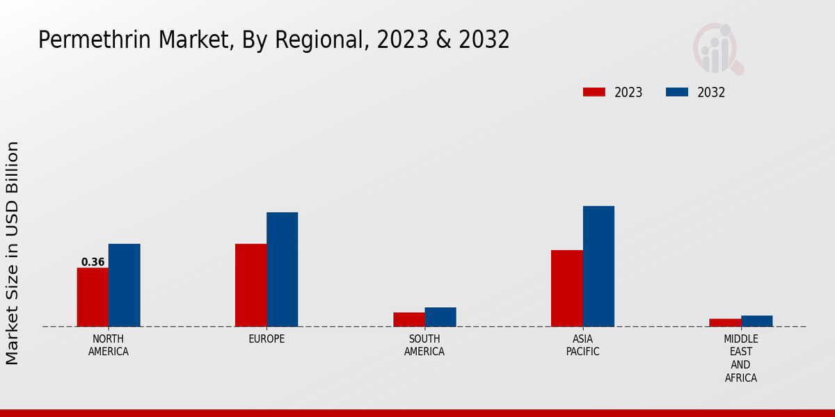 Permethrin Market Regional Insights