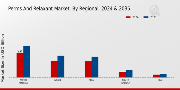 Perms and Relaxant Market Regional Insights