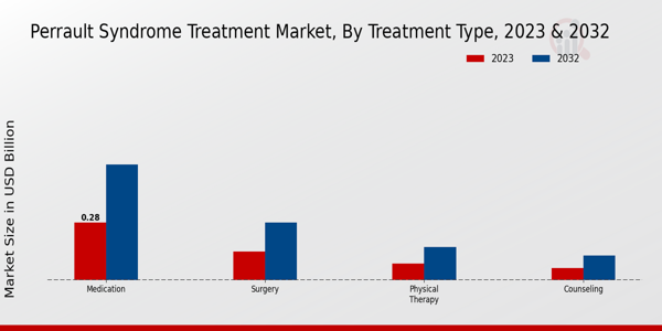 Perrault Syndrome Treatment Market Treatment Type Insights