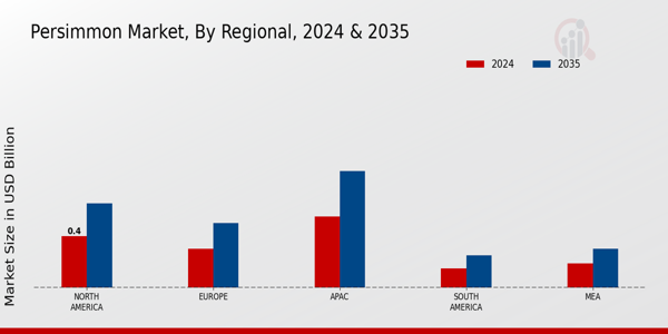 Persimmon Market By Regional