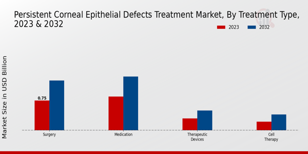 Persistent Corneal Epithelial Defects Treatment Market Treatment Type Insights  