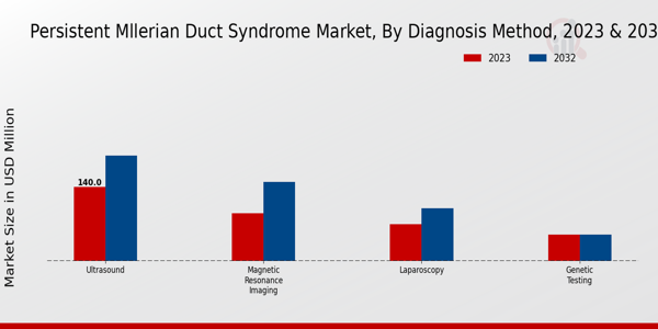 Persistent Mullerian Duct Syndrome Market Diagnosis Method Insights  