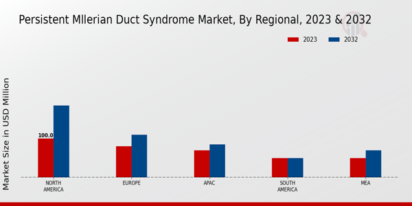 Persistent Mullerian Duct Syndrome Market Regional Insights  