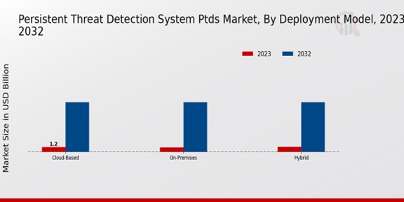 Persistent Threat Detection System (PTDS) Market Deployment Model Insights