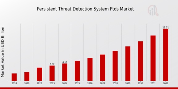 Persistent Threat Detection System (PTDS) Market Overview