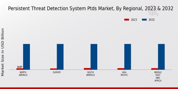 Persistent Threat Detection System (PTDS) Market Regional Insights