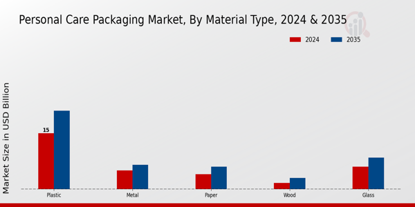Personal Care Packaging Market Material Type Insights  