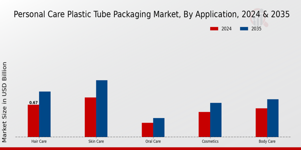 Personal Care Plastic Tube Packaging Market Segment