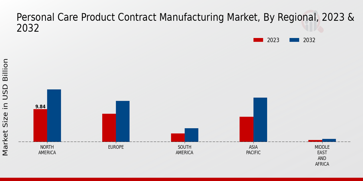 Personal Care Product Contract Manufacturing Market By Regional