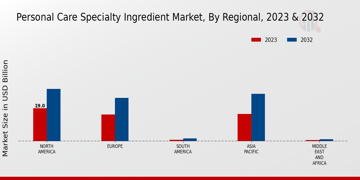 Personal Care Specialty Ingredient Market Regional Insights