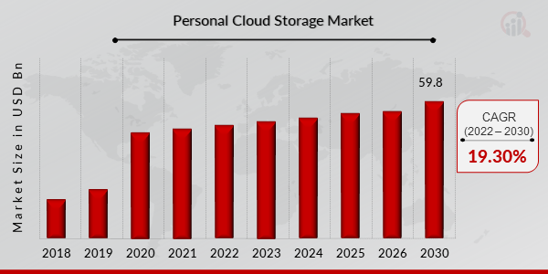 Personal Cloud Storage Market Overview