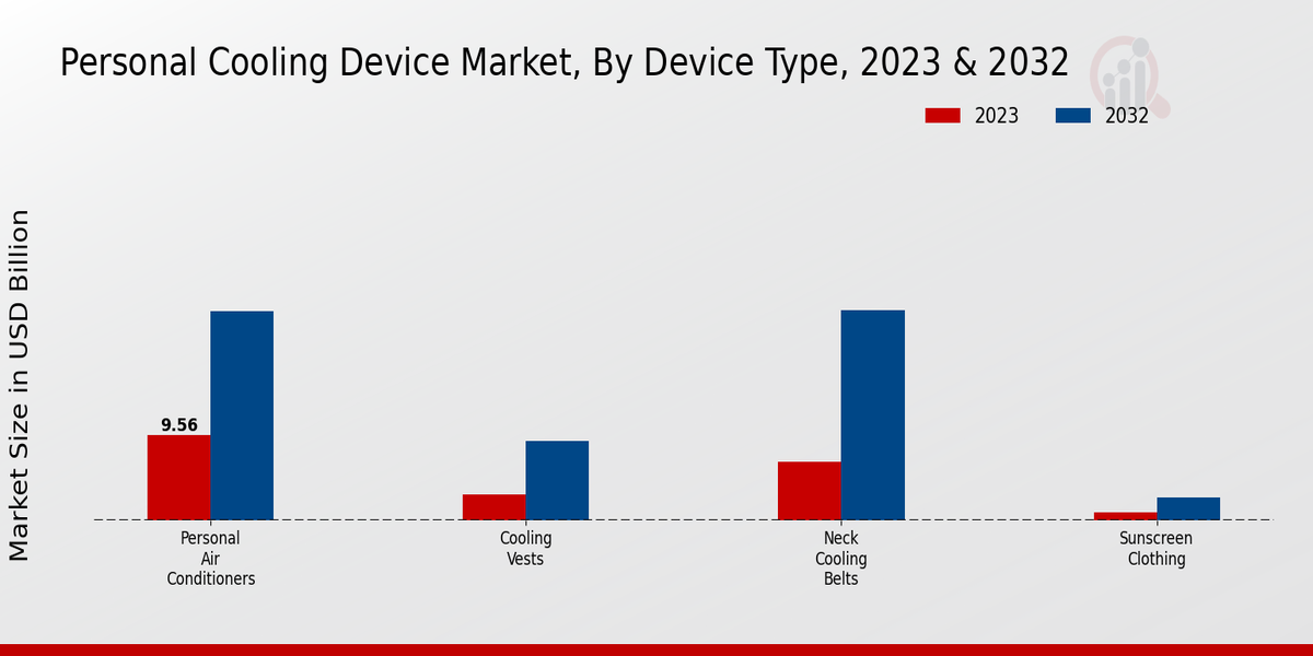 Personal Cooling Device Market Device Type Insights