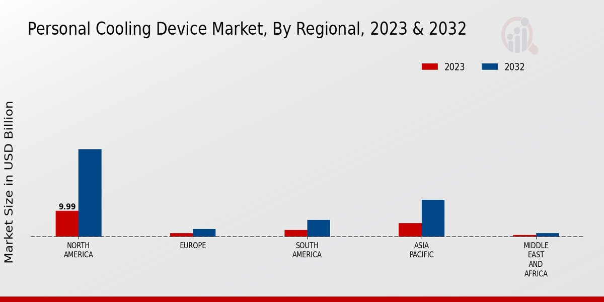 Personal Cooling Device Market Regional Insights