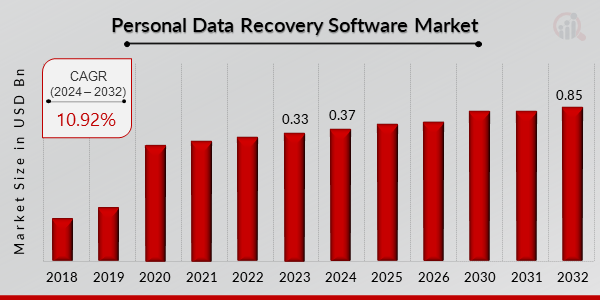 Personal Data Recovery Software Market Overview