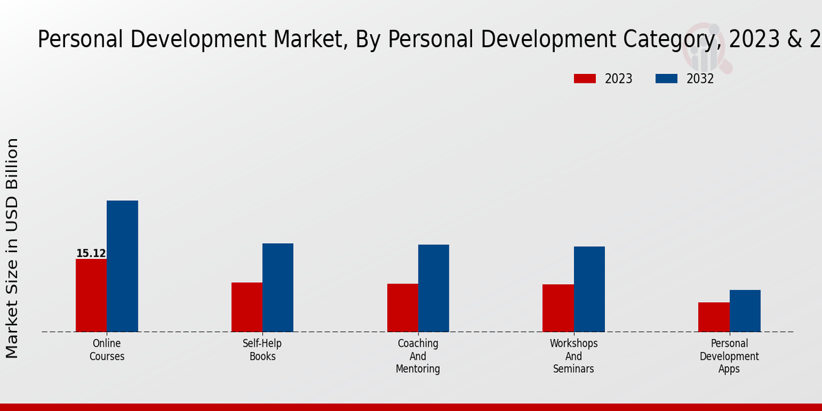 Personal Development Market Personal Development Category Insights