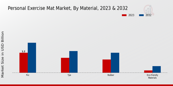 Personal Exercise Mat Market Material Insights