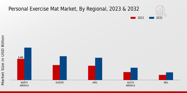 Personal Exercise Mat Market Regional Insights