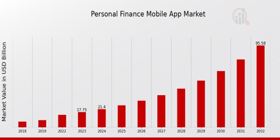 Personal Finance Mobile App Market Overview