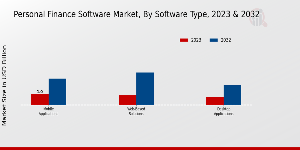 Personal Finance Software Market Software Type Insights