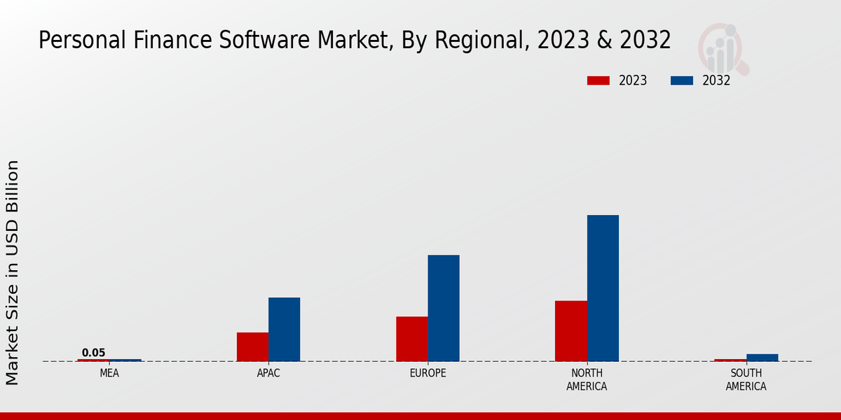 Personal Finance Software Market Regional Insights