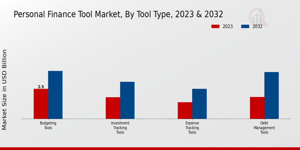 Personal Finance Tool Market type insights