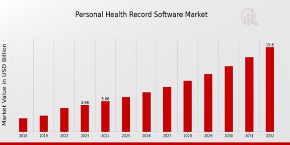 Personal Health Record Software Market Overview