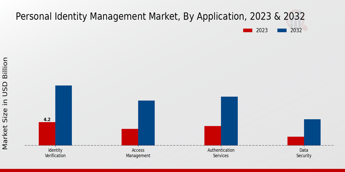 Personal Identity Management Market Application Insights