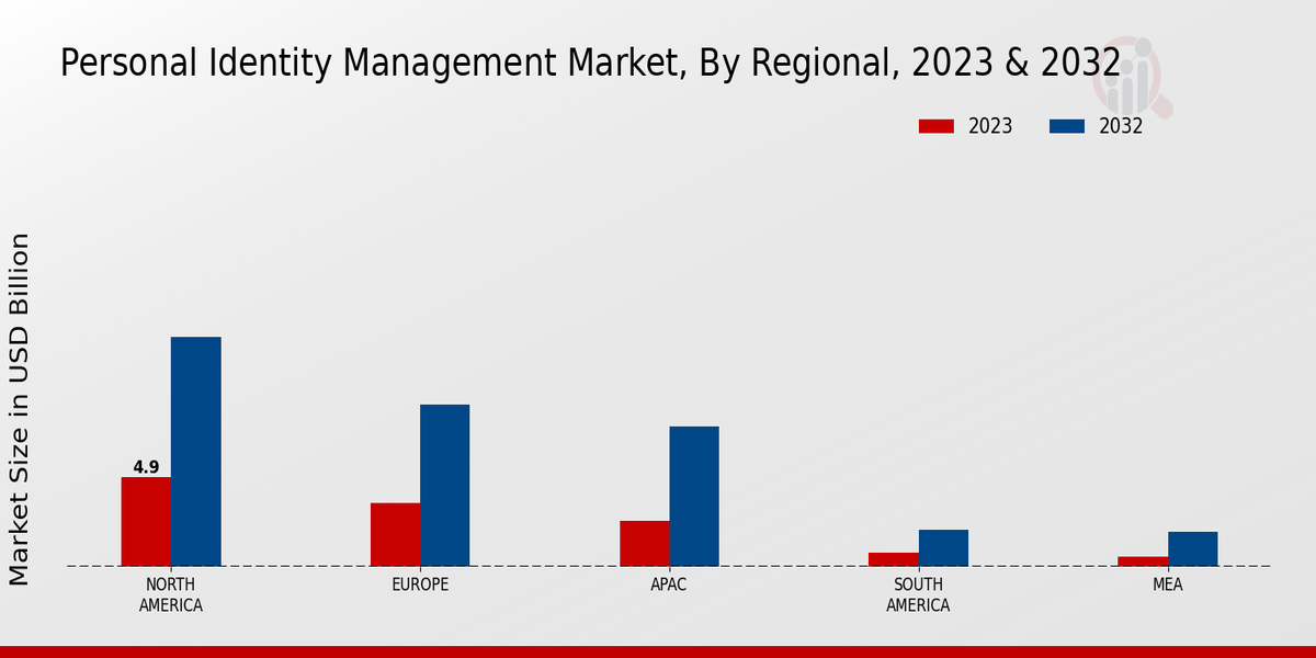 Personal Identity Management Market Regional Insights