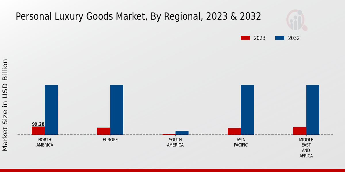 Personal Luxury Goods Market Regional Insights