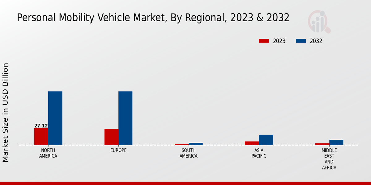 Personal Mobility Vehicle Market, By regional