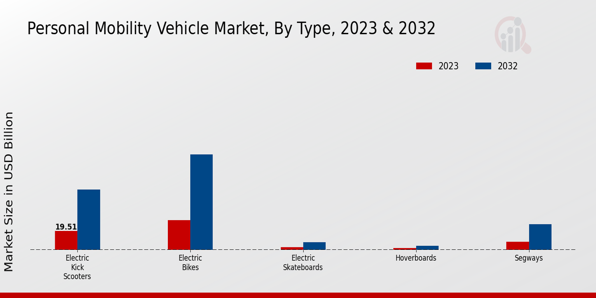 Personal Mobility Vehicle Market, by Type