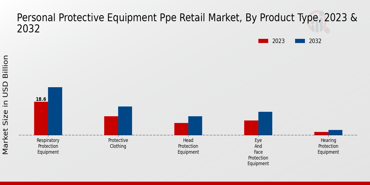 Personal Protective Equipment PPE Retail Market Product Type Insights