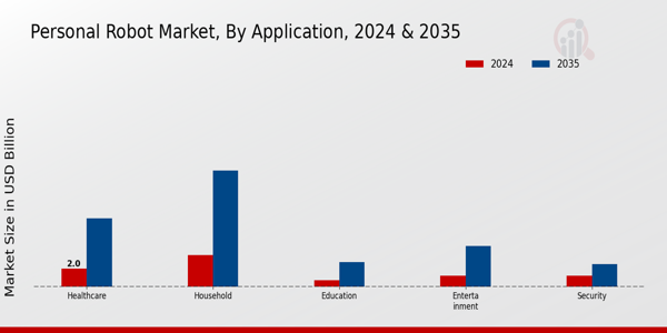 Personal Robot Market Segment