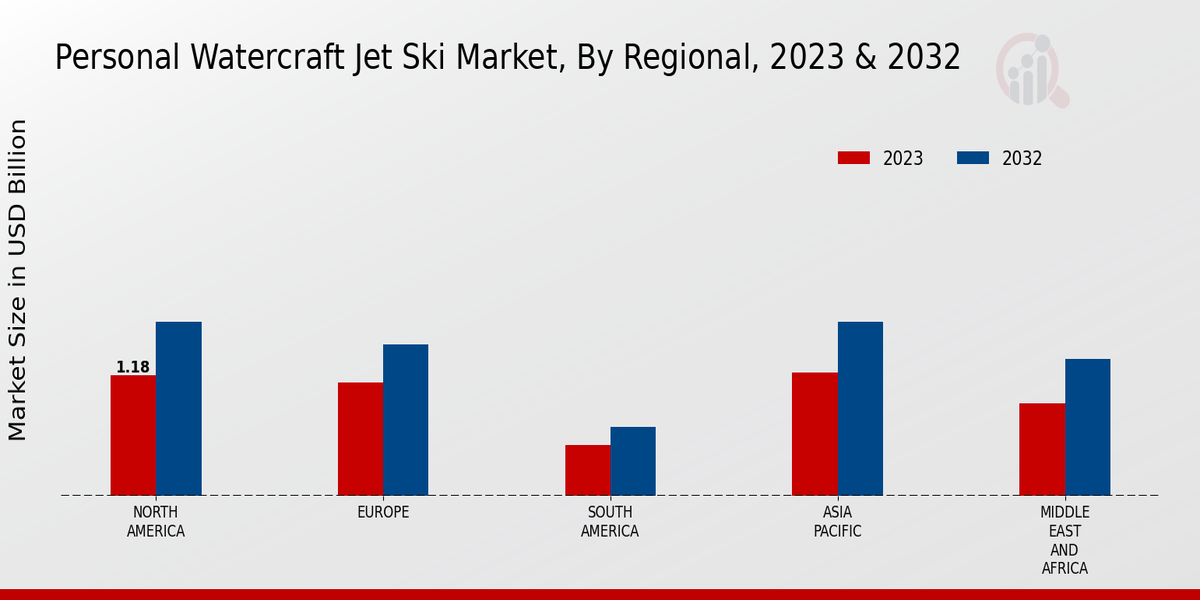 Personal Watercraft Jet Ski Market, By Regional