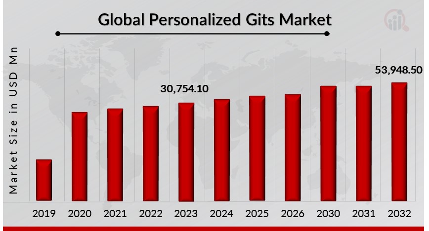 Personalized Gifts Market Overview