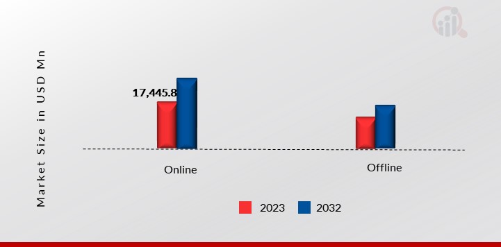 Personalized Gifts, by Distribution Channel 2023 & 2032