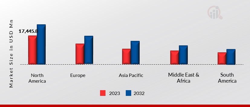 Personalized Gifts, by region, 2023 & 2032