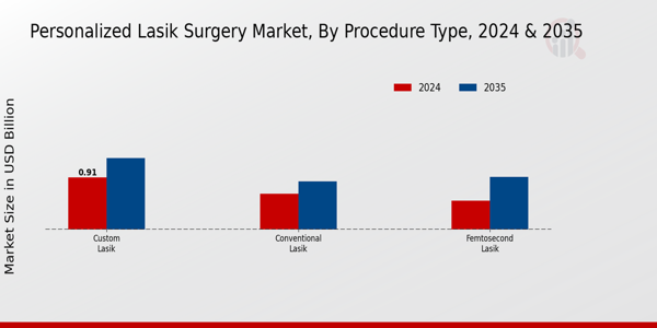 Personalized Lasik Surgery Market Segment