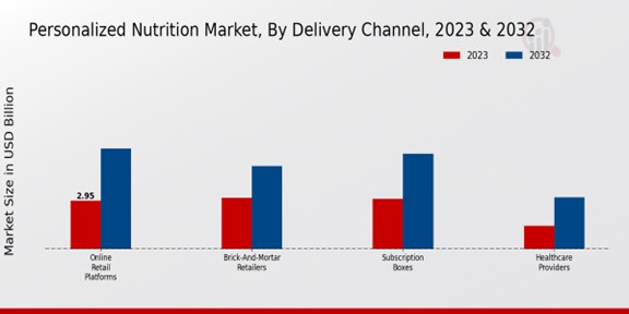 Personalized Nutrition Market By Delivery Channel