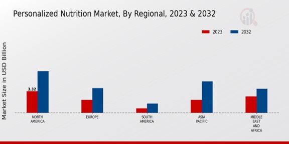 Personalized Nutrition Market By Regional