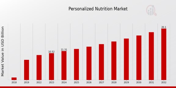 Personalized Nutrition Market Overview