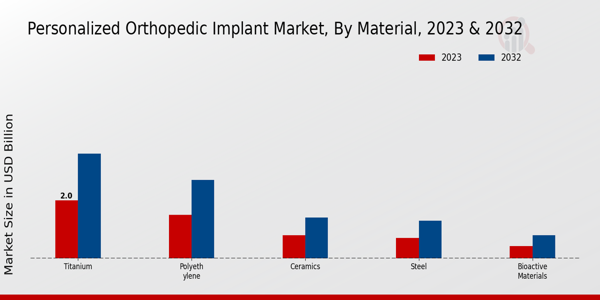 Personalized Orthopedic Implant Market By Material 