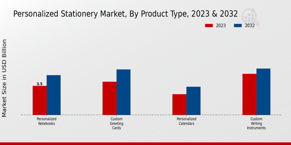 Personalized Stationery Market Product Type Insights  