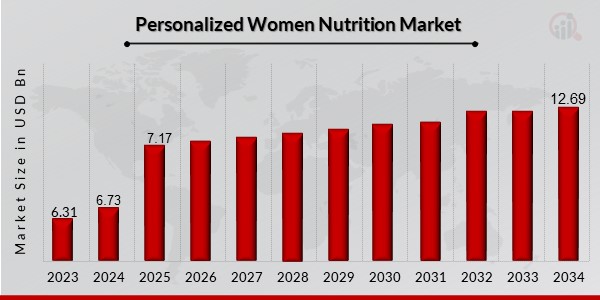 Personalized Women Nutrition Market Overview