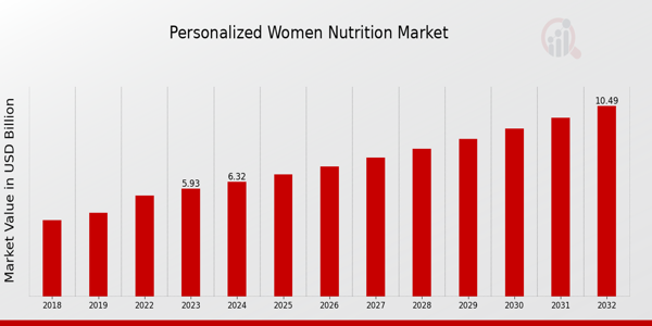 Global Personalized Women Nutrition Market Overview