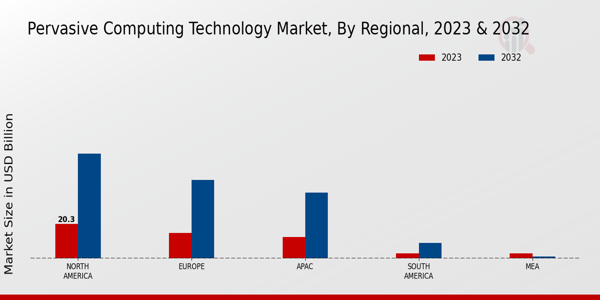 Pervasive Computing Technology Market Regional Insights