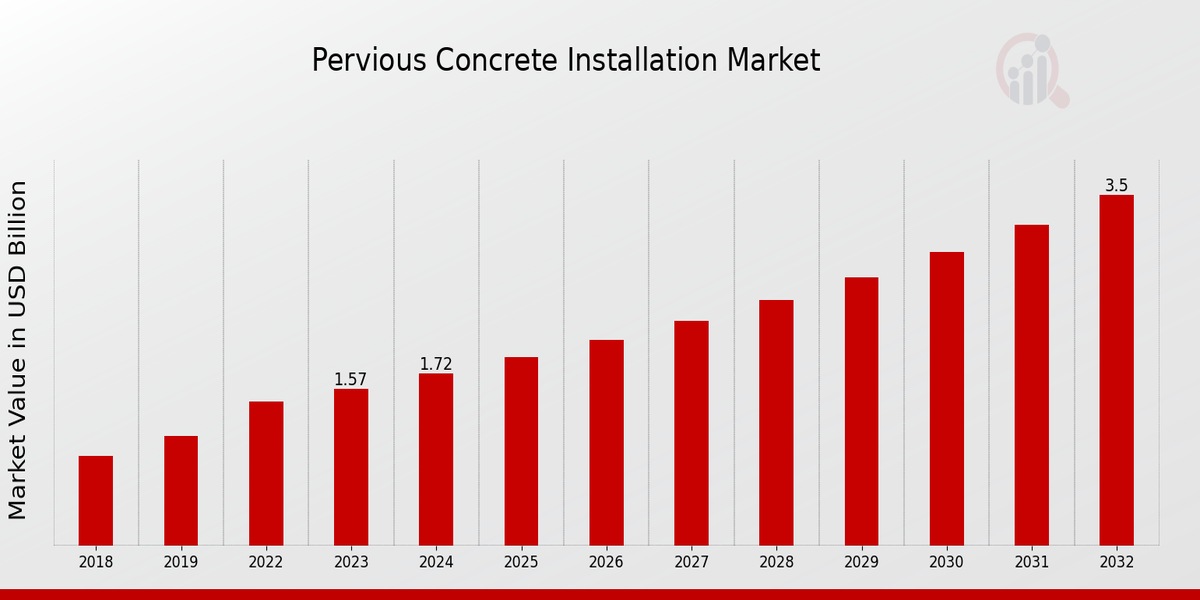 Pervious Concrete Installation Market Overview