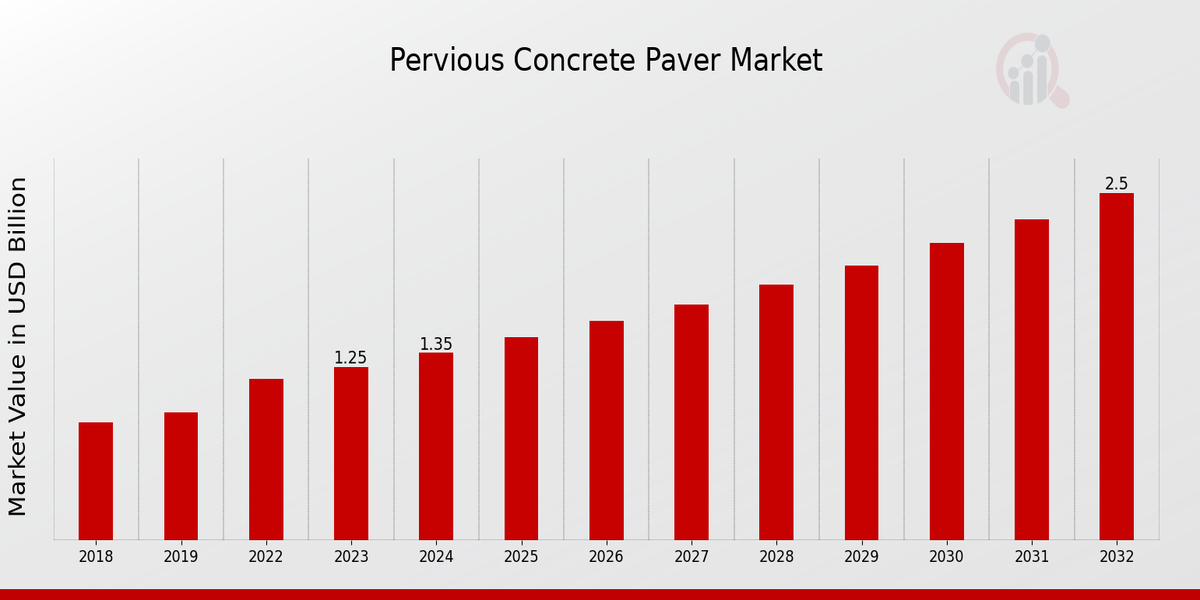 Pervious Concrete Paver Market Overview