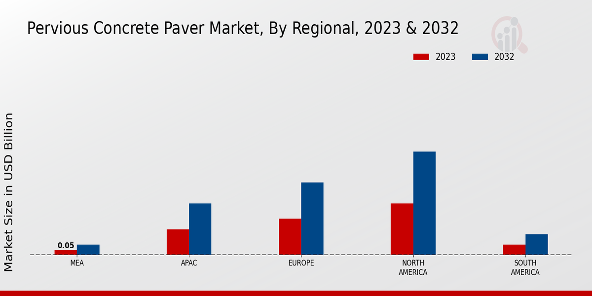 Pervious Concrete Paver Market Regional Insights